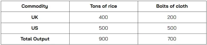 Comparative Advantage Example