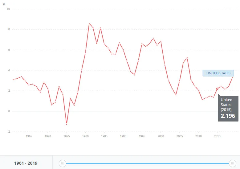 Real Interest Rate Calculation Example US Real Interest Rate