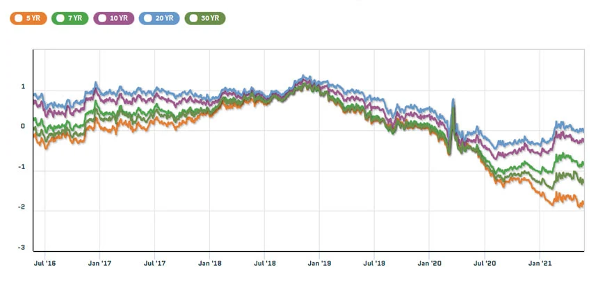 Real Yield Definition 10 year US Treasury Bond Yield