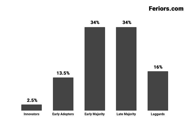 Consumer Adoption Process Graph Chart New Product Adoption Process in Marketing