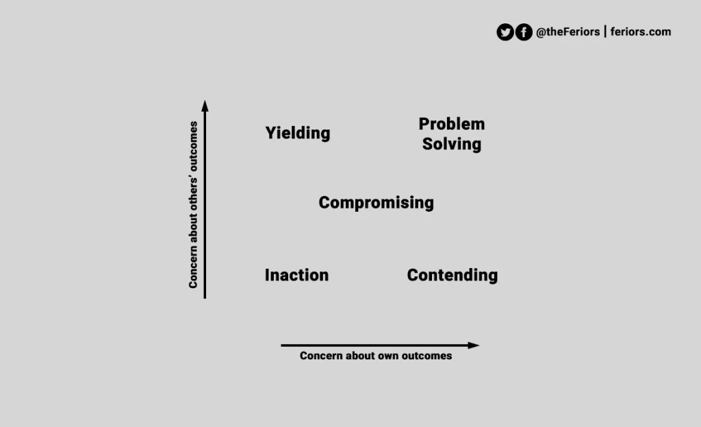 Dual Concern Model Matrix of Conflict Resolution for Business Negotiation Dual Concern Matrix