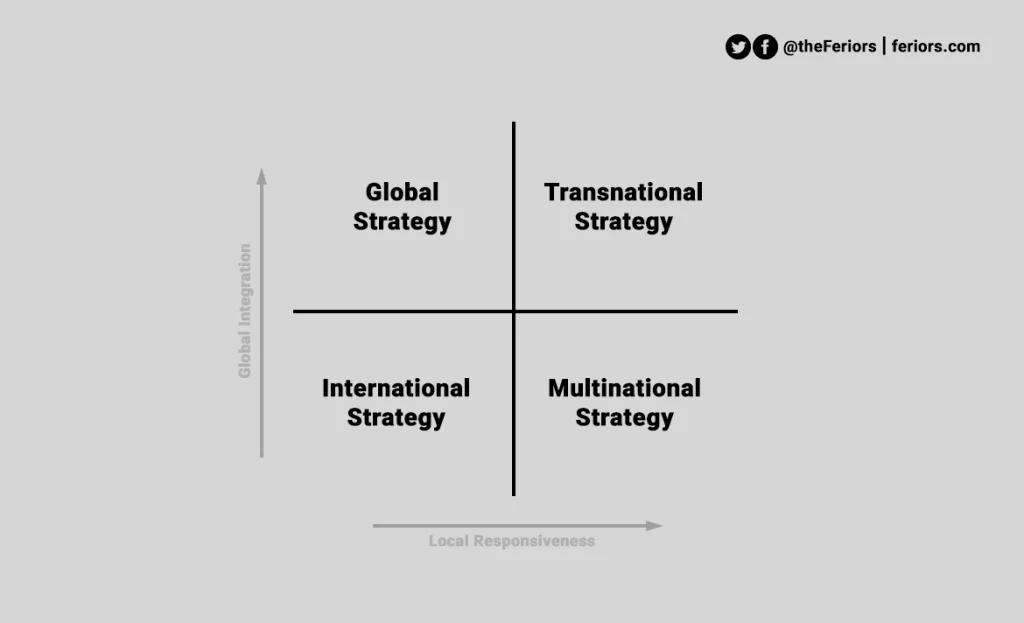 Multinational Strategy Matrix Global Integration Local Responsiveness Bartlett Ghoshal
