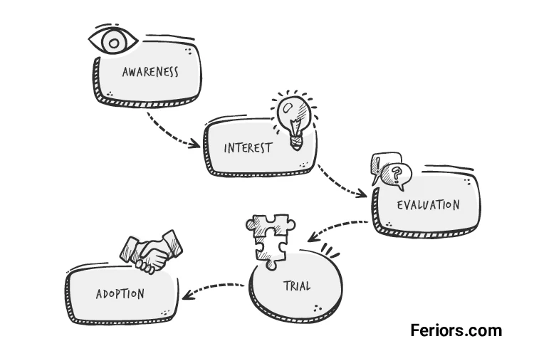 Product Adoption Process 5 Stages Consumer Adoption Process in Marketing