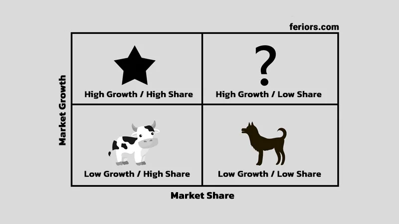 Dog in BCG Matrix Dogs Growth Share matrix