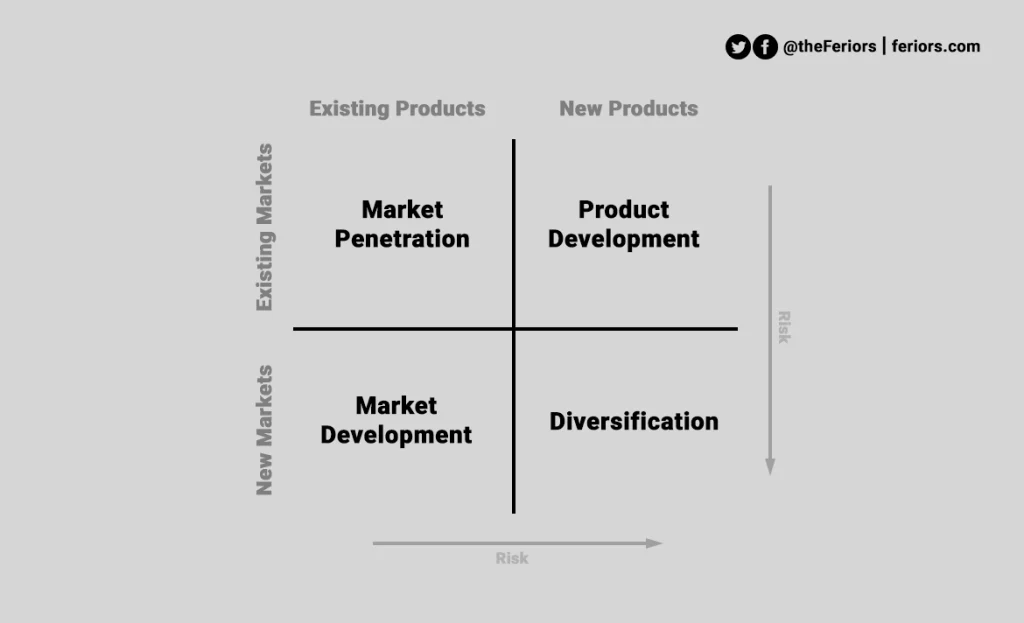 Expansion Strategy Ansoff Matrix Product-market matrix for Expansionist Strategy