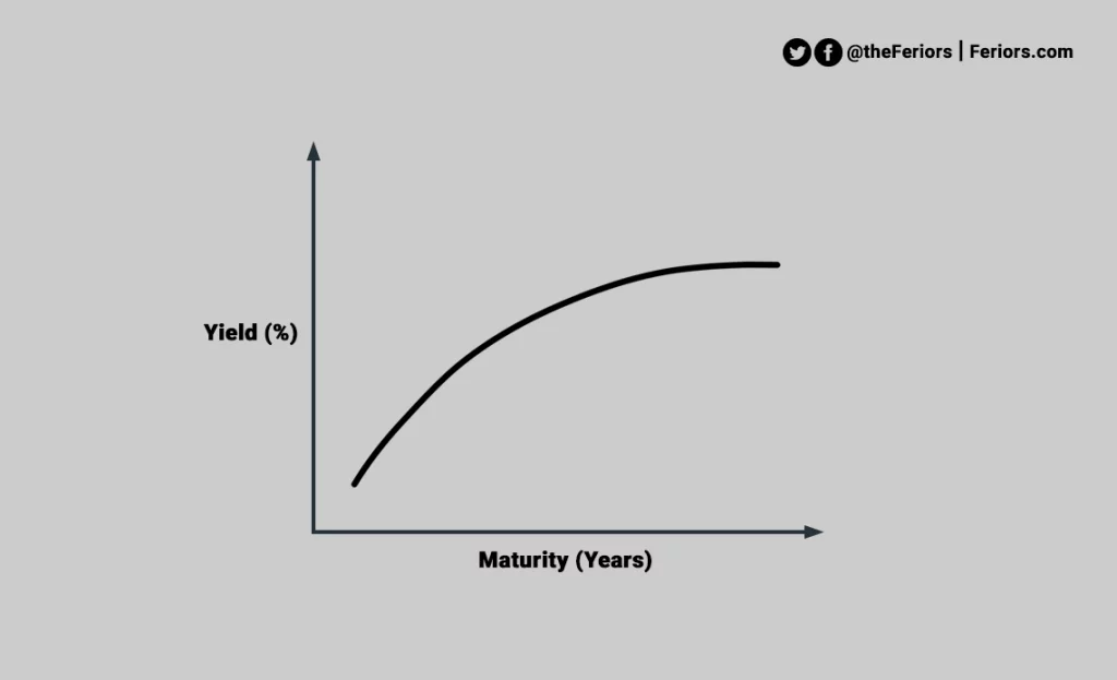 Normal yield curve chart mean what is normal yield curve graphic daily US Treasury