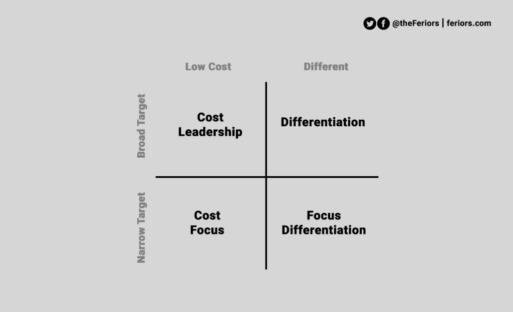 Porter's Generic Strategy Matrix Competitive Advantages Michael E Porter