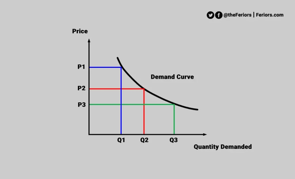 Law of Demand Graph Definition Demand Curve