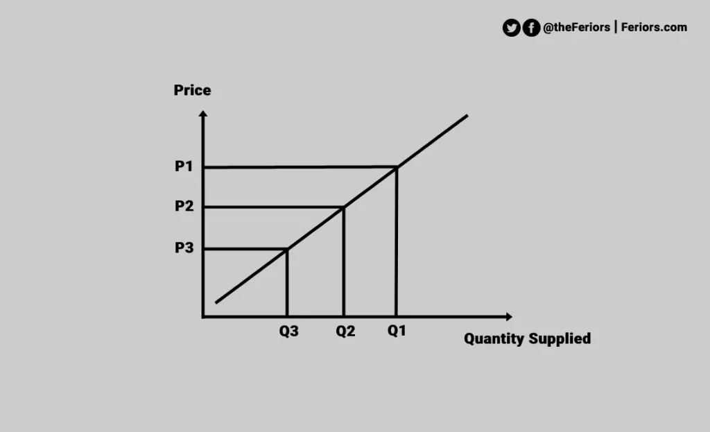 Supply Curve Definition Shifts in Supply Curve Law of Supply