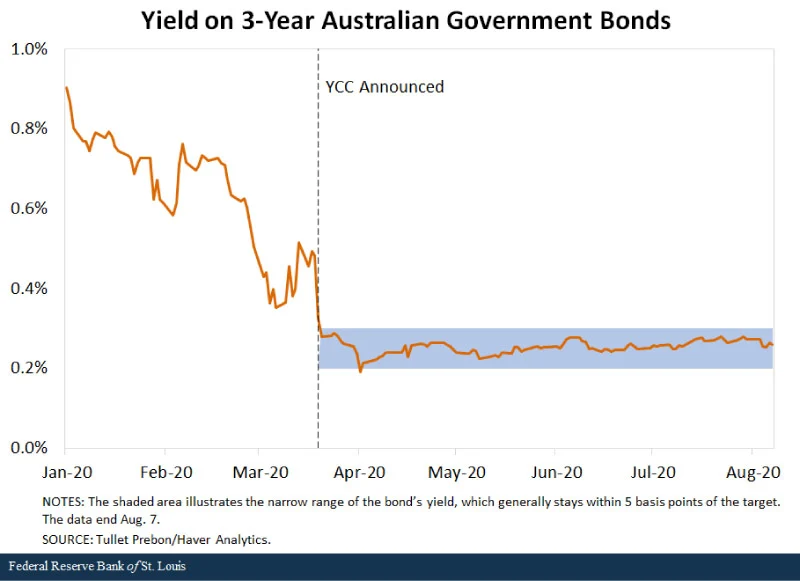 Yield Curve Control Australia RBA Fed YCC Case study