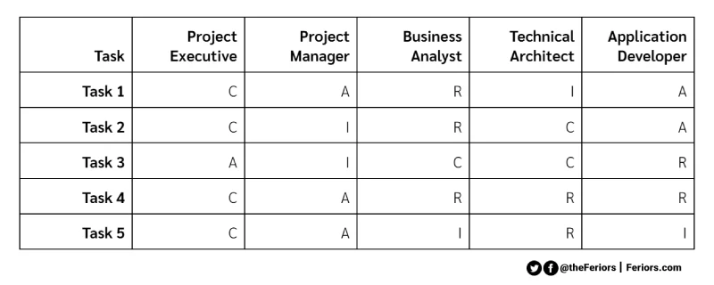 Responsibility Matrix Chart