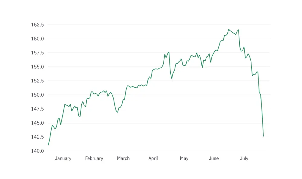 กราฟเปรียบเทียบ JPY กับ USD Forex Exchange Rate Unwind Carry Trade คือ