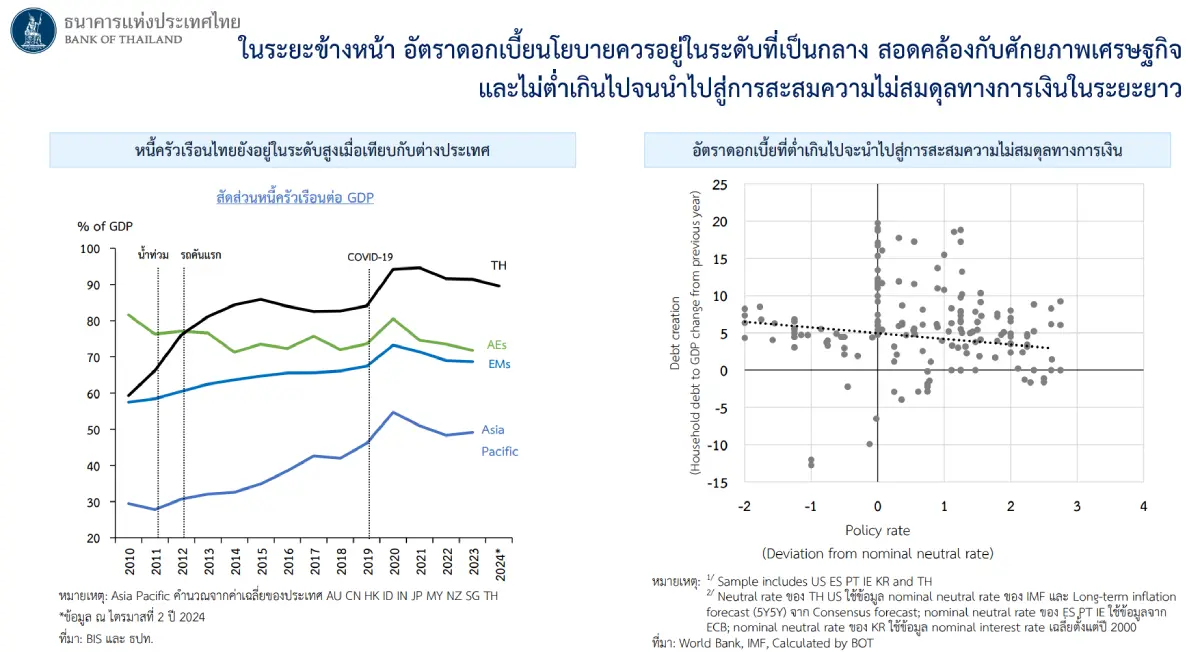 อัตราดอกเบี้ยนโยบาย