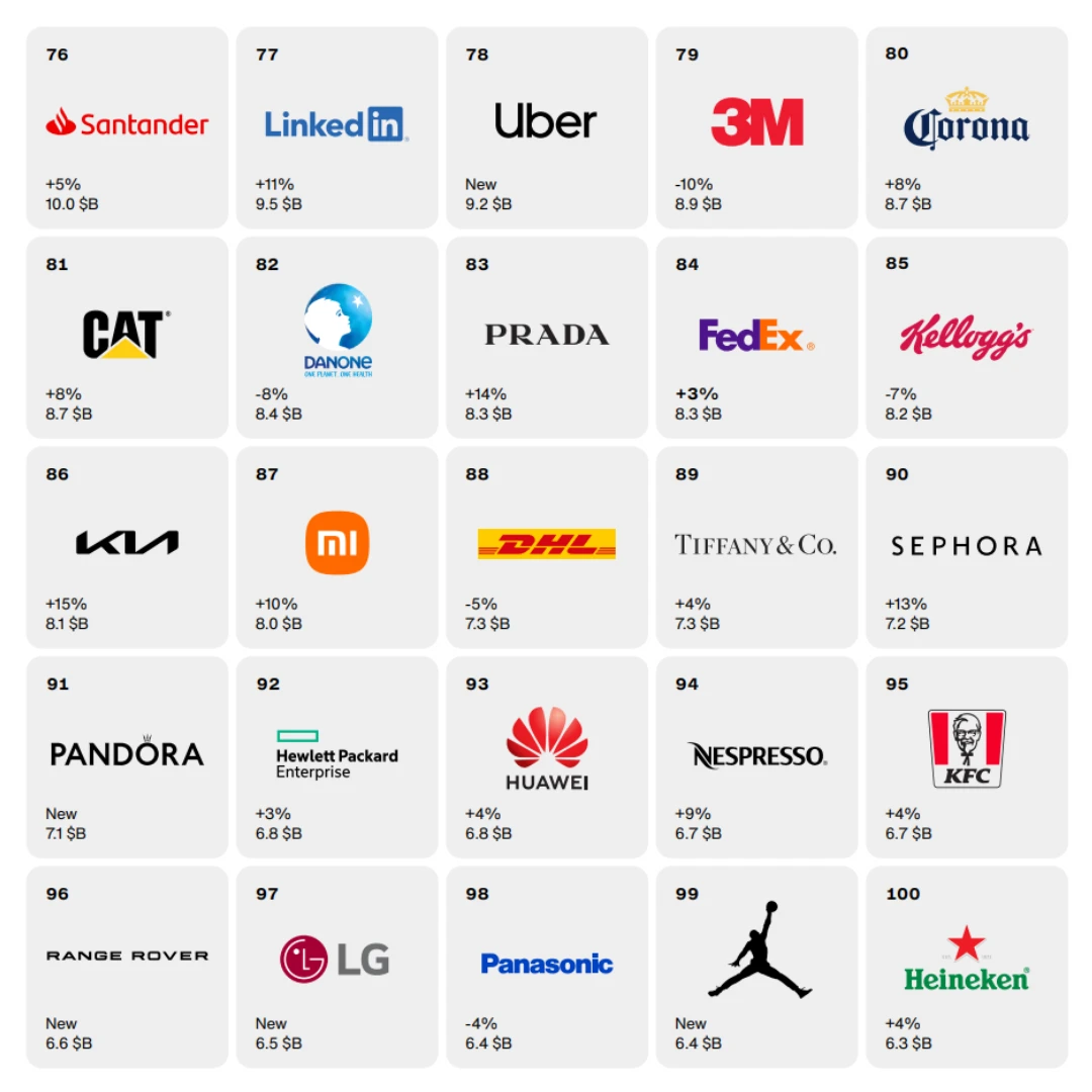 100 แบรนด์ที่มีมูลค่ามากที่สุด ในโลก 2024 Interbrand Best Global Brands 2024