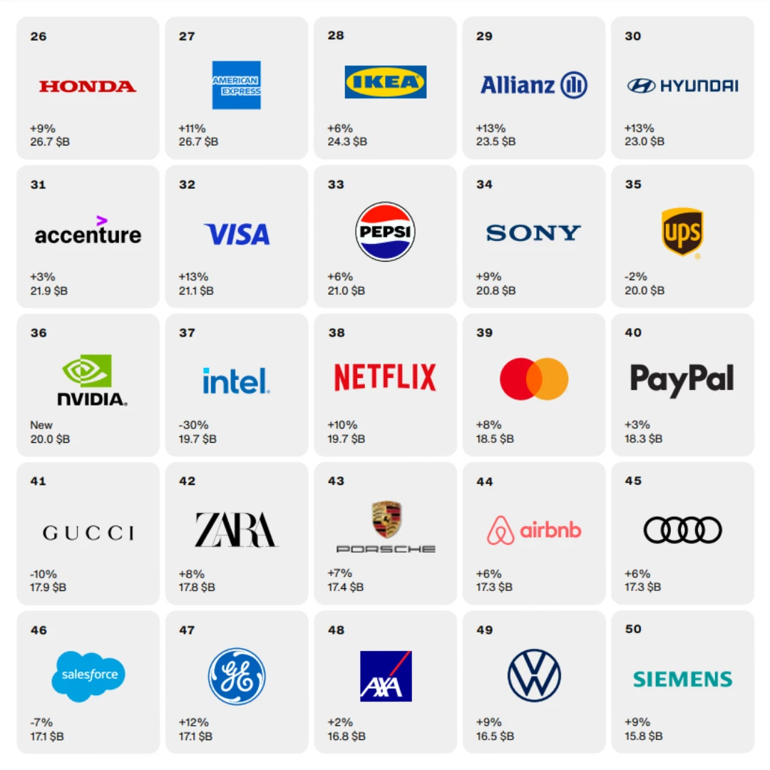 100 แบรนด์ที่มีมูลค่ามากที่สุด โดย Interbrand Best Global Brands 2024