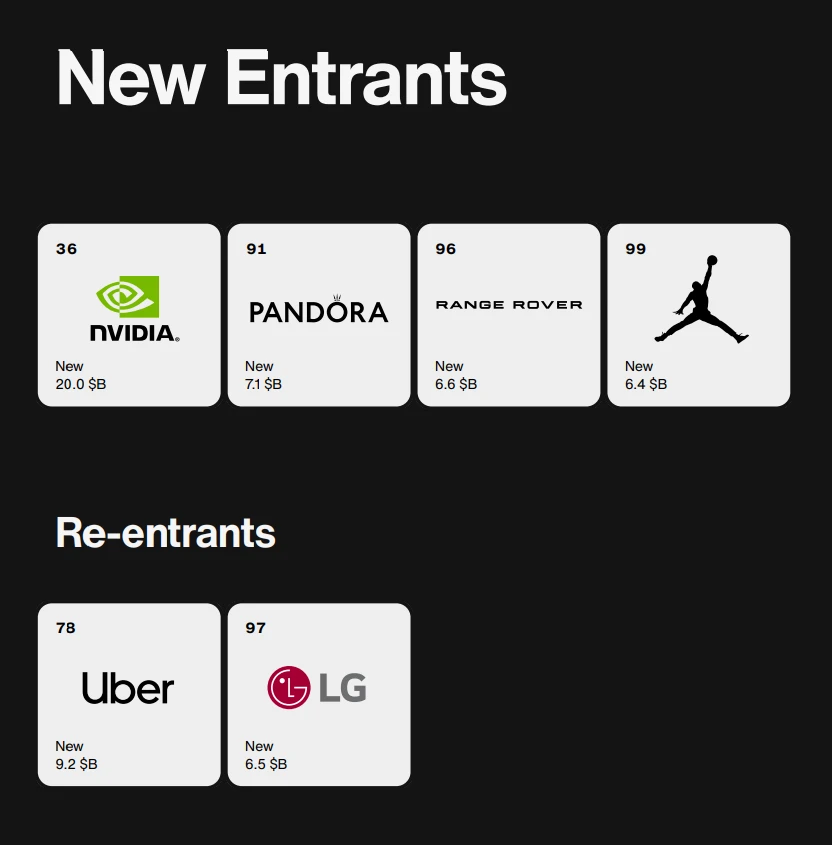 แบรนด์หน้าใหม่ ที่มีมูลค่ามากที่สุดในโลก ปี 2024 ปี 2567 โดยการจัดอันดับของ Interbrand