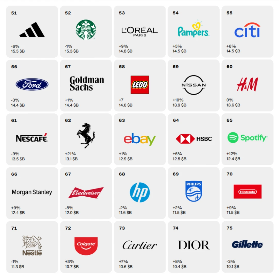 100 อันดับแบรนด์ มูลค่ามากที่สุดในโลก Interbrand Best Global Brands 2024 Ferrari Adidas Starbuck HP