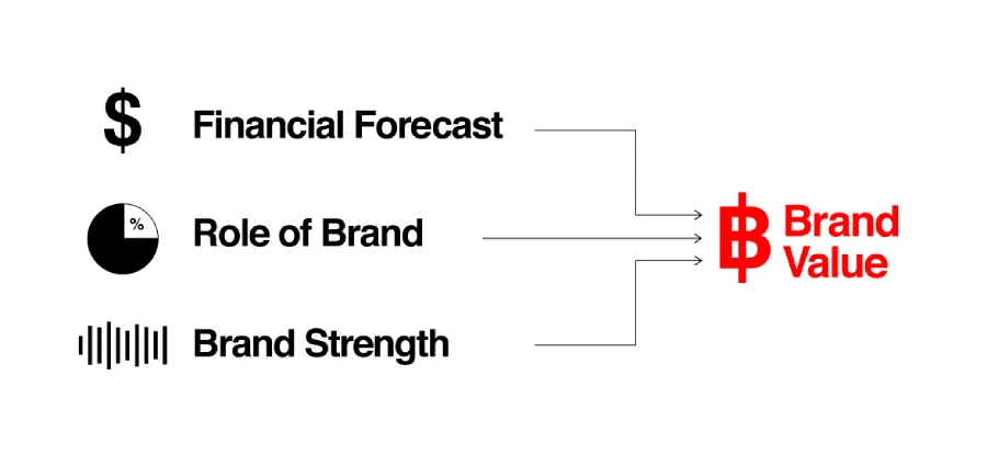 Interbrand คือ วิธีวัดมูลค่าแบรนด์ Interbrand Brand Valuation Framework