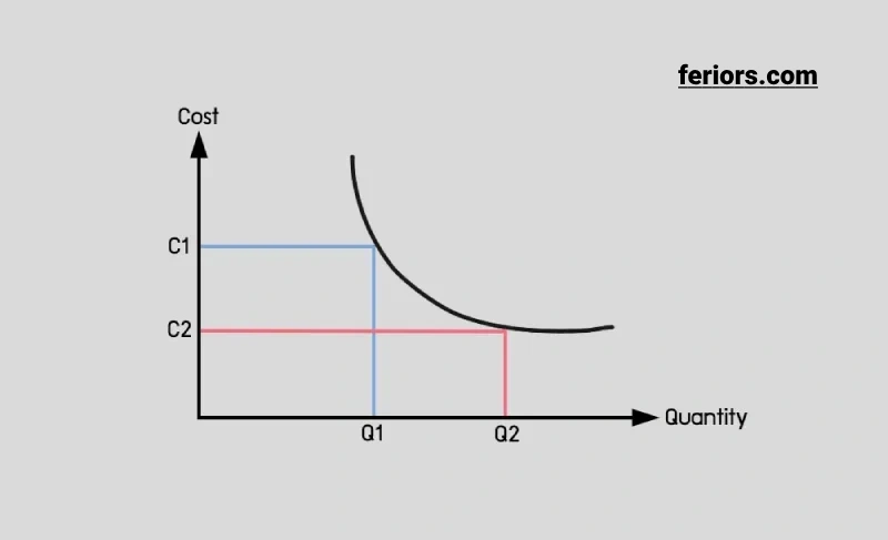 Economies of Scale EoS Graph กราฟ การประหยัดต่อขนาด