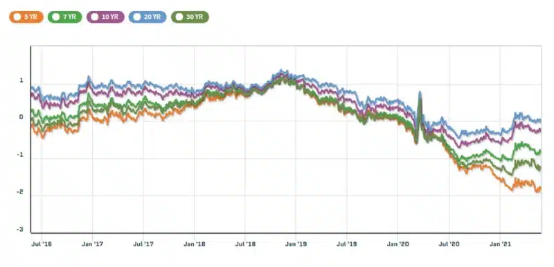 Real Yield คือ อัตราผลตอบแทนที่แท้จริง พันธบัตรสหรัฐ กราฟ Treasury Real Yield Curve Rates