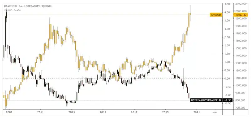 Real Yield ทองคำ เปรียบเทียบ หุ้น อัตราผลตอบแทนที่แท้จริง คือ