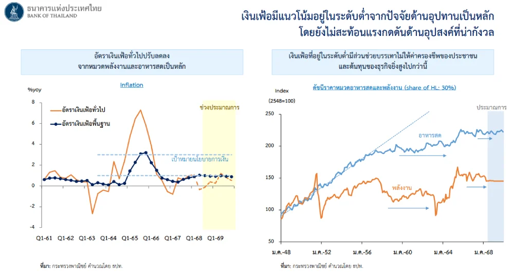 ผลการประชุม กนง ครั้งที่ 4 ปี 2568 อัตราเงินเฟ้อ
